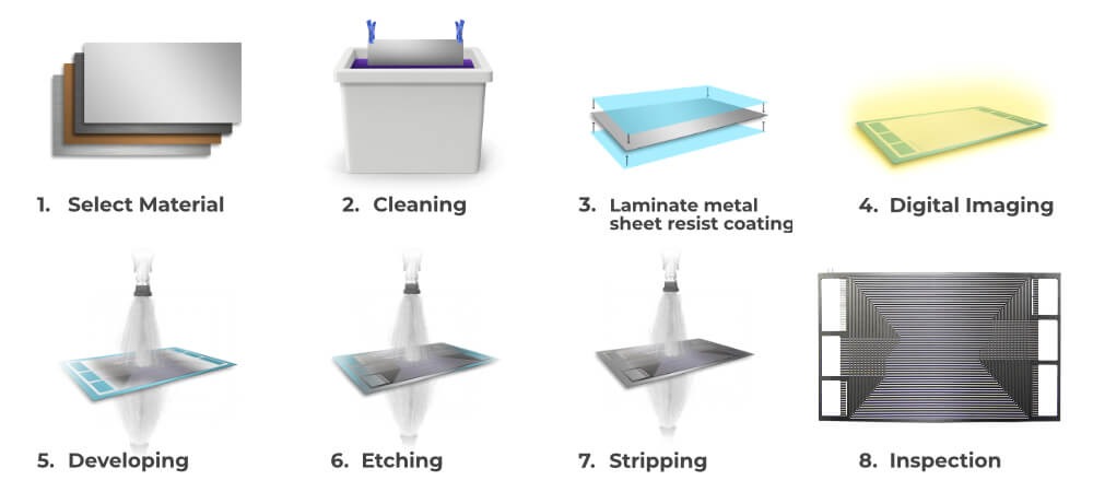 Chemical Etching 2 Etching Process Diagram