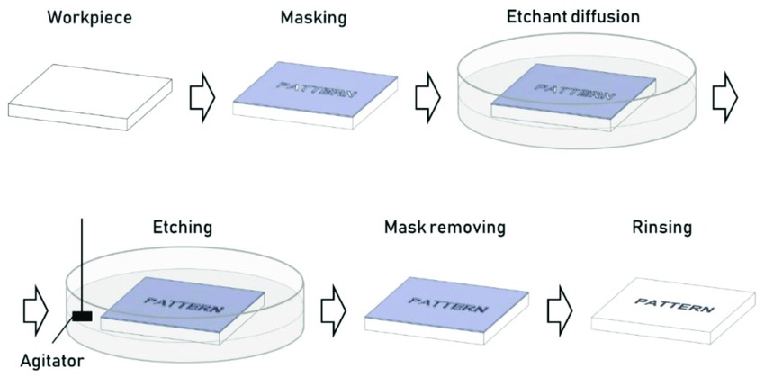 Chemical Etching Process 2 Process steps for a typical chem