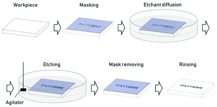 Process steps for a typical chem